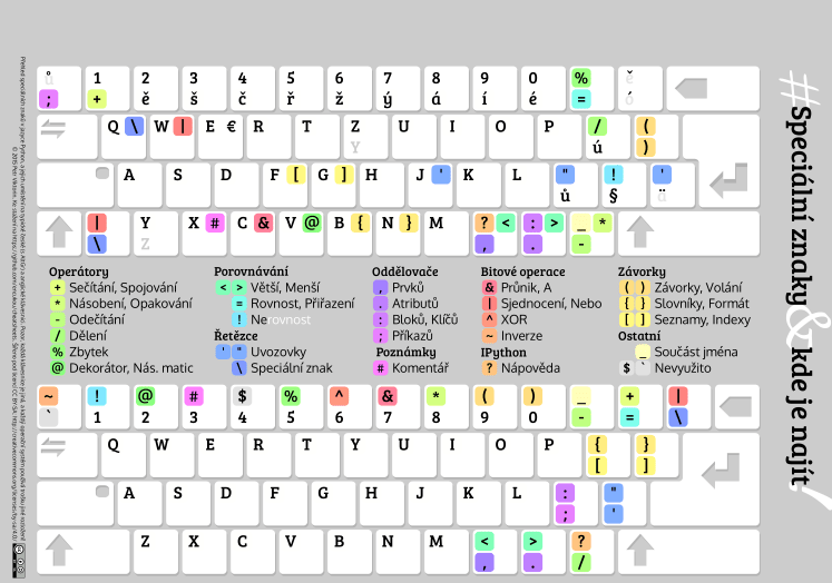Klávesnice – programátorské znaky (tahák)